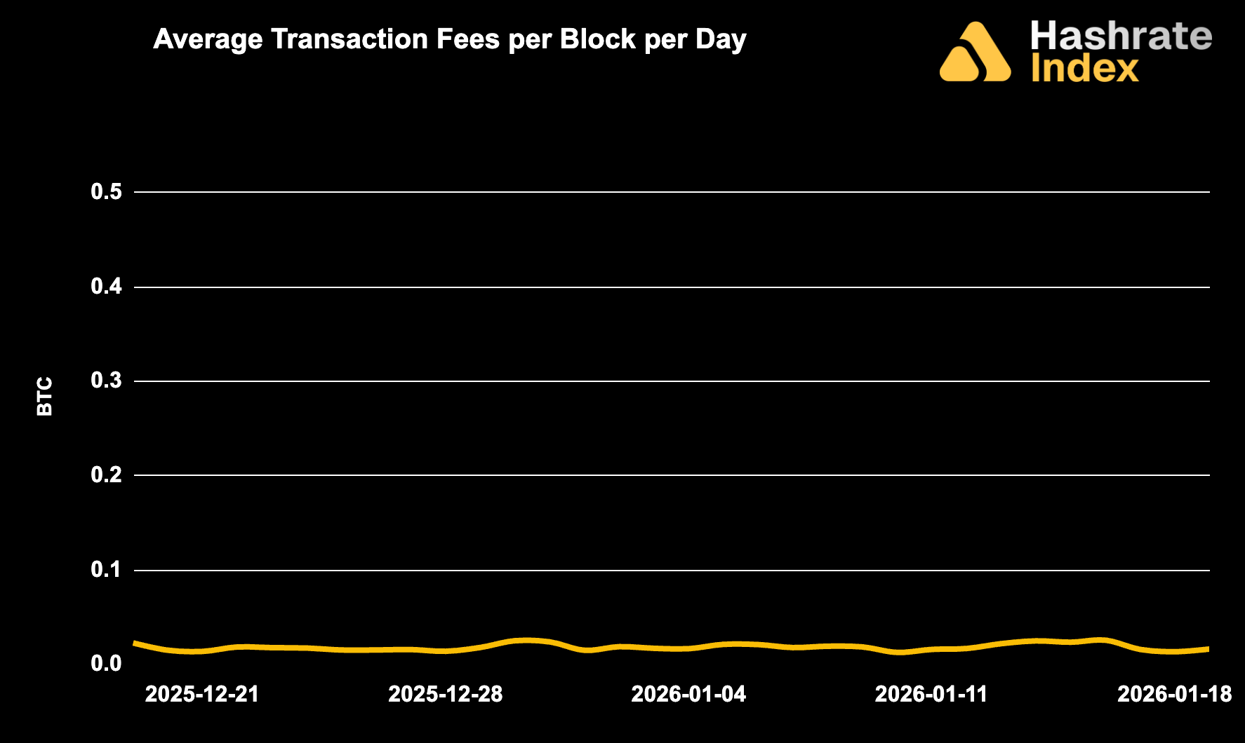 Line chart showing average Bitcoin transaction fees per block per day from May 30 to June 30, 2025, with a steady decline and range between ~0.01 to 0.10 BTC. Fee levels remained low and stable throughout the month.