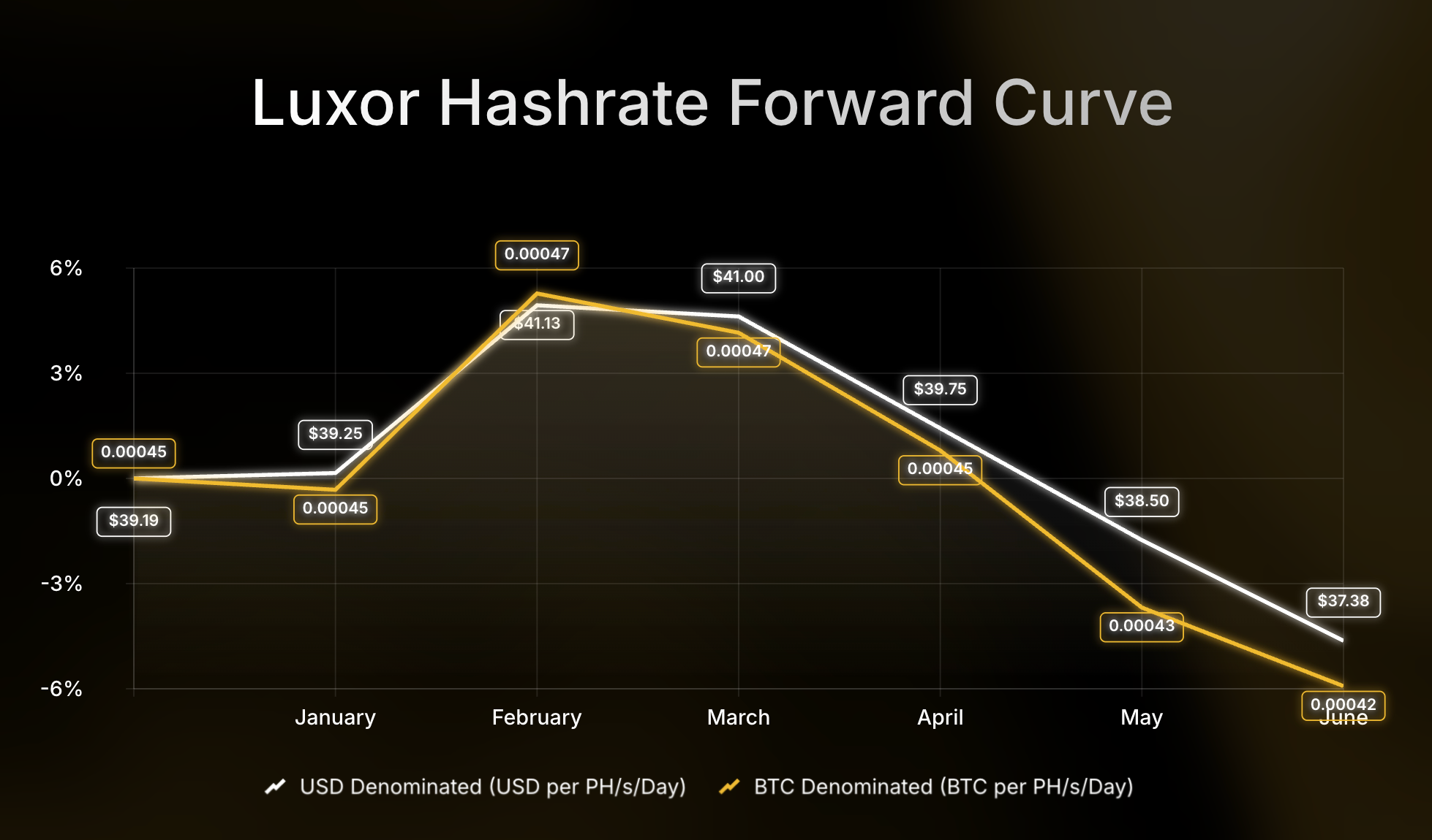 Luxor Hashrate Forward Curve chart comparing USD- and BTC-denominated forward prices per PH/s/day from July to December 2025. USD-denominated prices decline from $58 to $52, while BTC-denominated prices fall from 0.00054 to 0.00047 BTC, showing an 8–12% drop over the period.