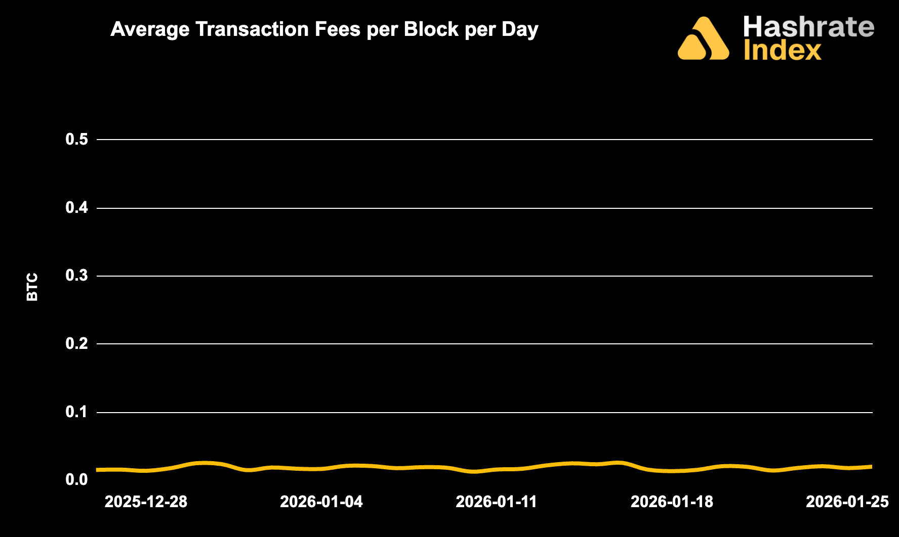 Line chart showing average Bitcoin transaction fees per block per day from May 30 to June 30, 2025, with a steady decline and range between ~0.01 to 0.10 BTC. Fee levels remained low and stable throughout the month.
