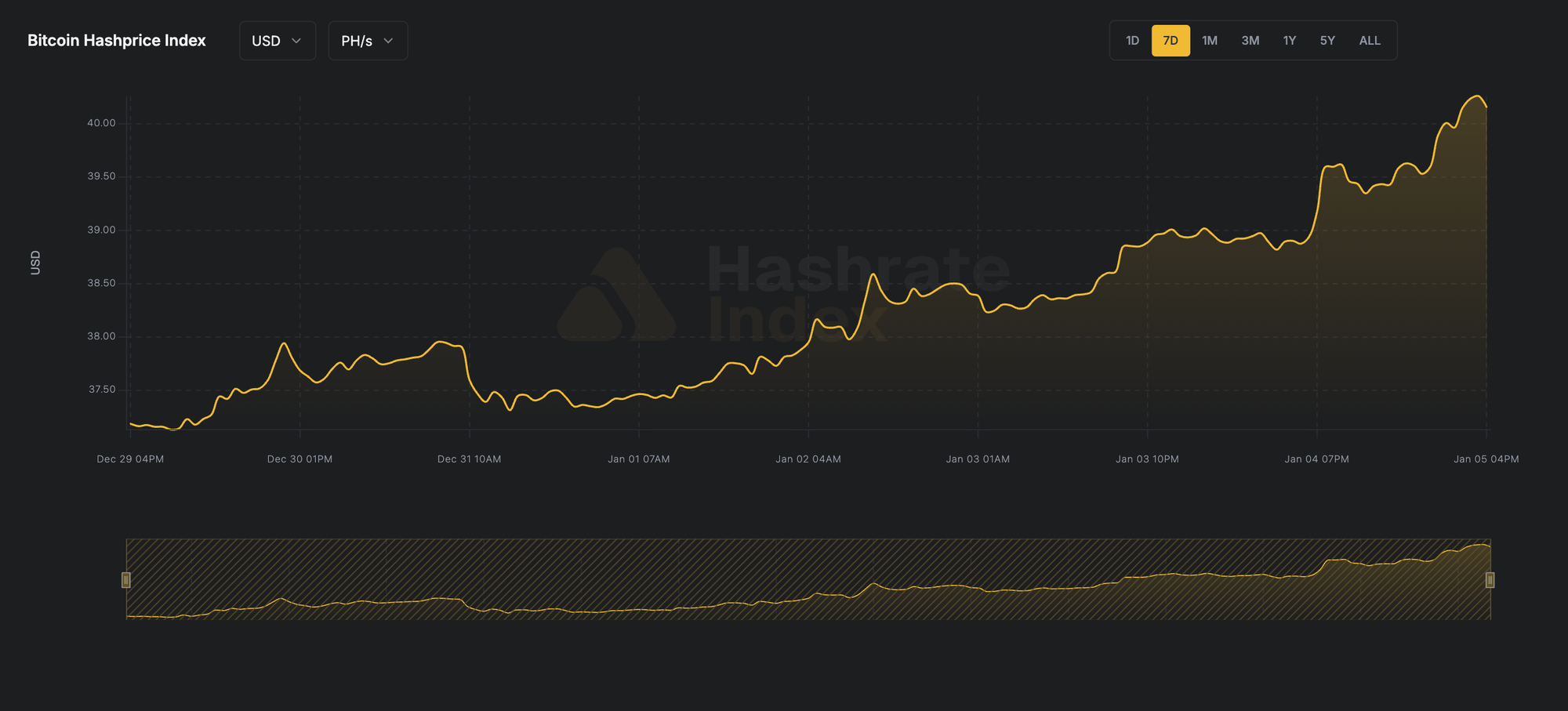 7-day line chart of Bitcoin hashprice in USD per PH/s/day from June 16 to June 23, 2025. The hashprice starts near $55, declines steadily to a low near $51.