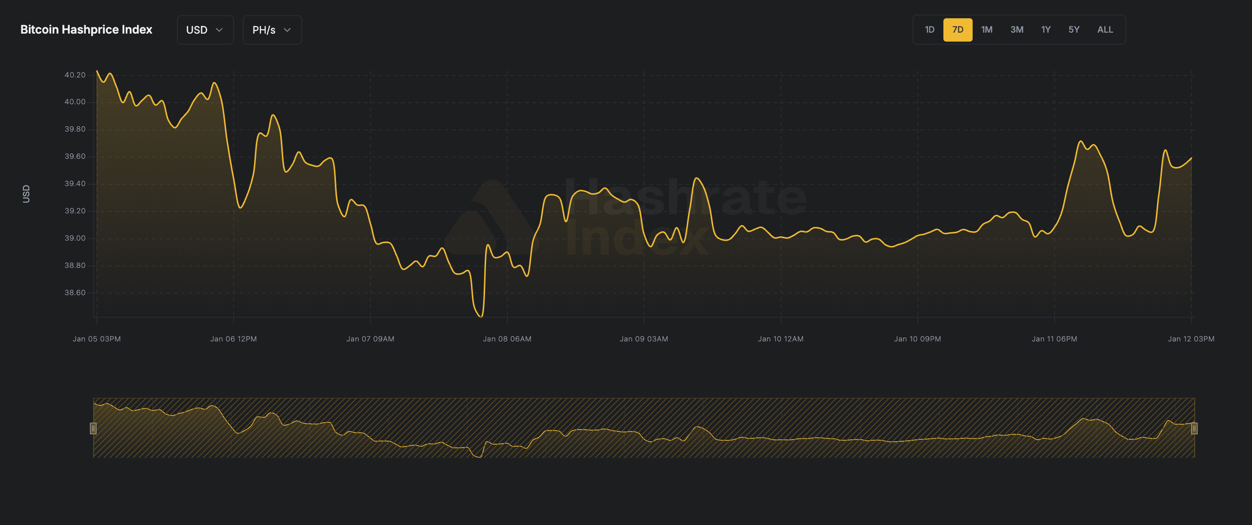 7-day line chart of Bitcoin hashprice in USD per PH/s/day from June 16 to June 23, 2025. The hashprice starts near $55, declines steadily to a low near $51.