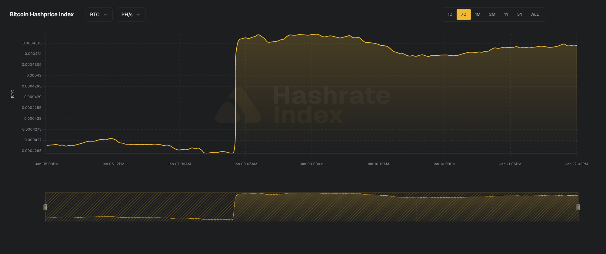 7-day line chart of Bitcoin hashprice in USD per PH/s/day from June 16 to June 23, 2025. The hashprice starts near $55, declines steadily to a low near $51.