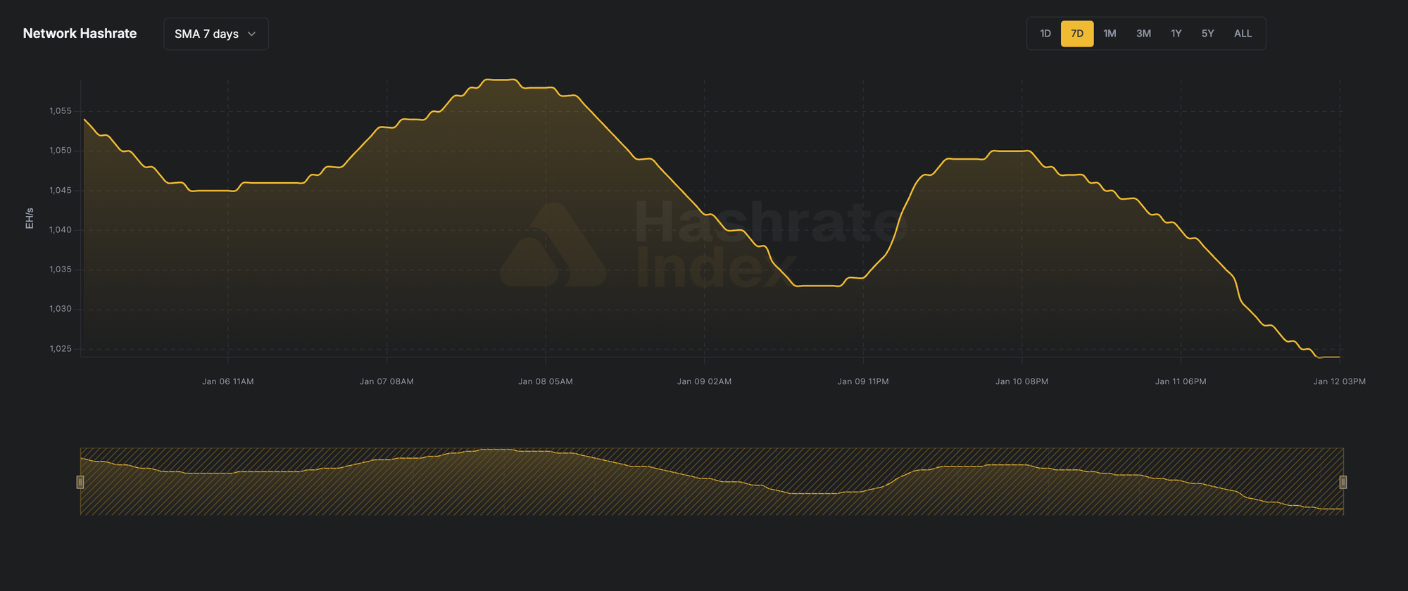 7-day line chart of Bitcoin network hashrate from June 116 to June 23, 2025, showing a fall from ~929 EH/s to 844 EH/s. Data reflects 7-day simple moving average (SMA), visualized in yellow.