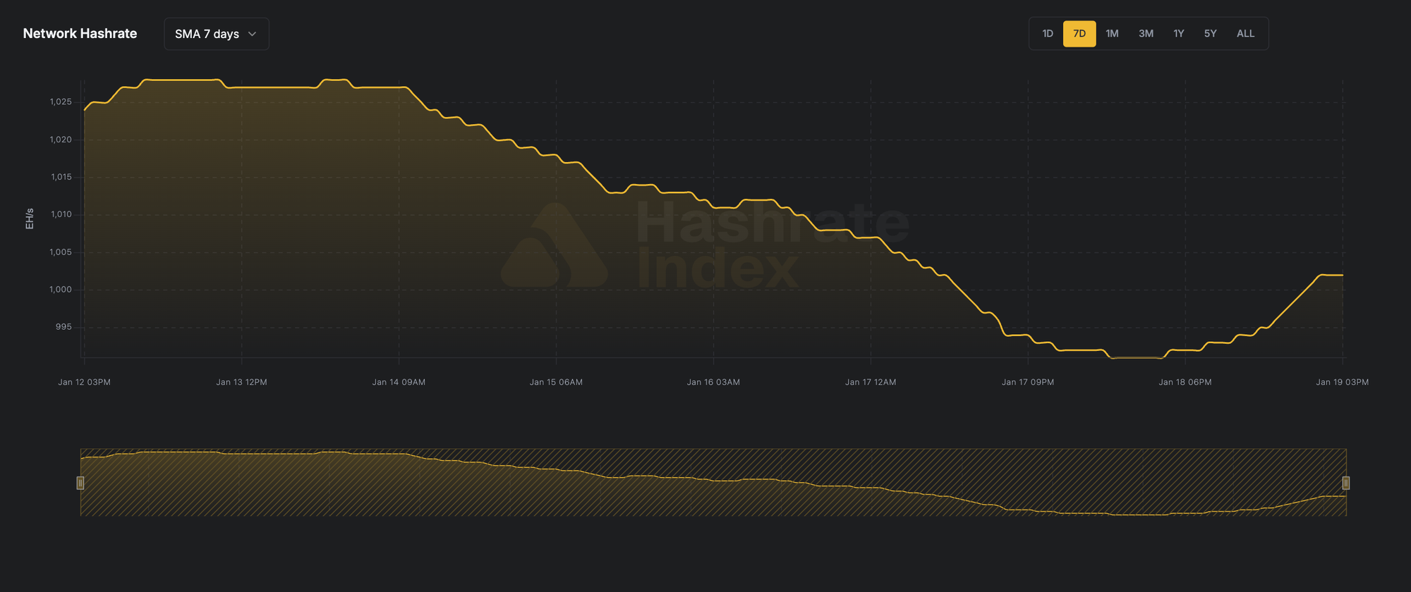 7-day line chart of Bitcoin network hashrate from June 116 to June 23, 2025, showing a fall from ~929 EH/s to 844 EH/s. Data reflects 7-day simple moving average (SMA), visualized in yellow.