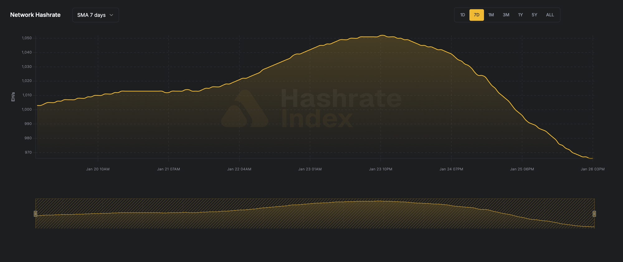 7-day line chart of Bitcoin network hashrate from June 116 to June 23, 2025, showing a fall from ~929 EH/s to 844 EH/s. Data reflects 7-day simple moving average (SMA), visualized in yellow.