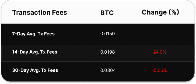 Table comparing Bitcoin transaction fee averages over 7, 14, and 30 days. The 7-day average is 0.0386 BTC, the 14-day average is 0.0344 BTC (up 12.27%), and the 30-day average is 0.0337 BTC (up 14.54%).