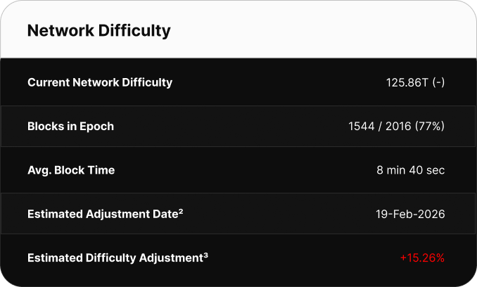 Table displaying Bitcoin network difficulty metrics. Current difficulty is 126.41T. The network is 65% through the current epoch with 1302 of 2,016 blocks mined. Average block time is 10 minutes 49 seconds. The next difficulty adjustment is estimated for June 29, 2025, with a projected decrease of -7.62%.