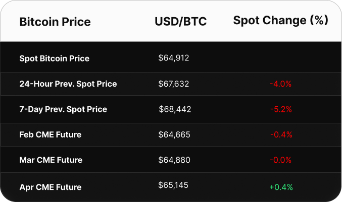 Table displaying Bitcoin price data in USD. Spot price is $103,393. CME futures show a contango: June at $103,895, July at $104,530, and August at $105,130.