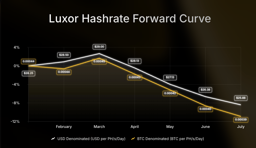 Luxor Hashrate Forward Curve chart comparing USD- and BTC-denominated forward prices per PH/s/day from July to December 2025. USD-denominated prices decline from $58 to $52, while BTC-denominated prices fall from 0.00054 to 0.00047 BTC, showing an 8–12% drop over the period.