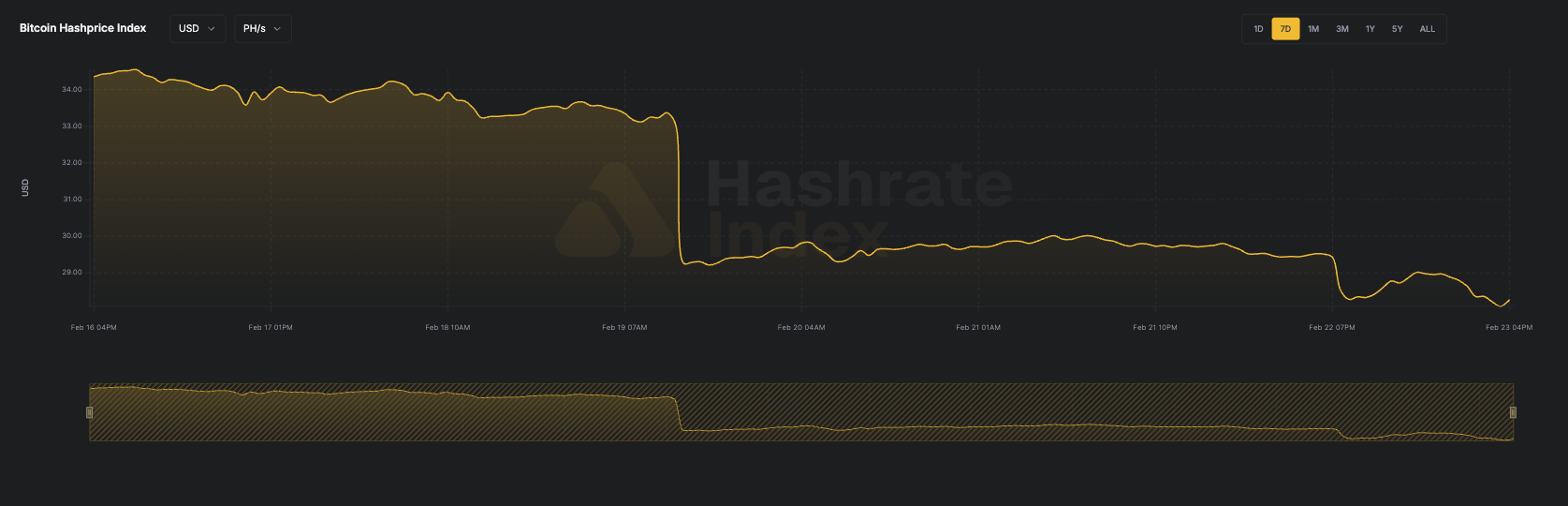 7-day line chart of Bitcoin hashprice in USD per PH/s/day from June 16 to June 23, 2025. The hashprice starts near $55, declines steadily to a low near $51.