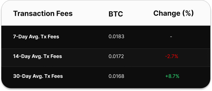 Table comparing Bitcoin transaction fee averages over 7, 14, and 30 days. The 7-day average is 0.0386 BTC, the 14-day average is 0.0344 BTC (up 12.27%), and the 30-day average is 0.0337 BTC (up 14.54%).