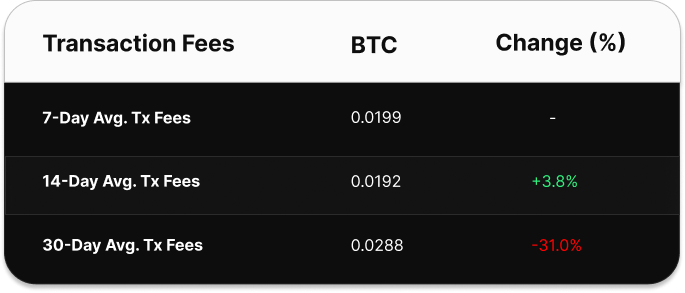 Table comparing Bitcoin transaction fee averages over 7, 14, and 30 days. The 7-day average is 0.0386 BTC, the 14-day average is 0.0344 BTC (up 12.27%), and the 30-day average is 0.0337 BTC (up 14.54%).