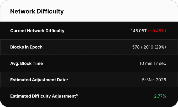 Table displaying Bitcoin network difficulty metrics. Current difficulty is 126.41T. The network is 65% through the current epoch with 1302 of 2,016 blocks mined. Average block time is 10 minutes 49 seconds. The next difficulty adjustment is estimated for June 29, 2025, with a projected decrease of -7.62%.