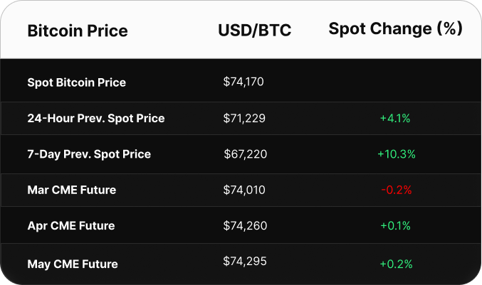 Table displaying Bitcoin price data in USD. Spot price is $103,393. CME futures show a contango: June at $103,895, July at $104,530, and August at $105,130.