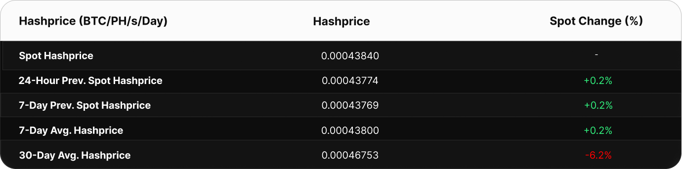 Table showing Bitcoin hashprice metrics in BTC/PH/s/day. The current spot hashprice is 0.000502 BTC. Compared to past values, the 24-hour change is +0.08%, 7-day spot change is +0.03%, and 7-day average hashprice is 0.000503 BTC. The 30-day average is higher at 0.000506 BTC, a decline versus current spot.