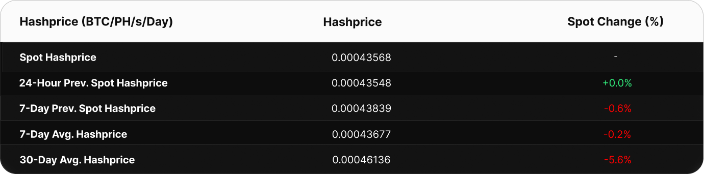 Table showing Bitcoin hashprice metrics in BTC/PH/s/day. The current spot hashprice is 0.000502 BTC. Compared to past values, the 24-hour change is +0.08%, 7-day spot change is +0.03%, and 7-day average hashprice is 0.000503 BTC. The 30-day average is higher at 0.000506 BTC, a decline versus current spot.