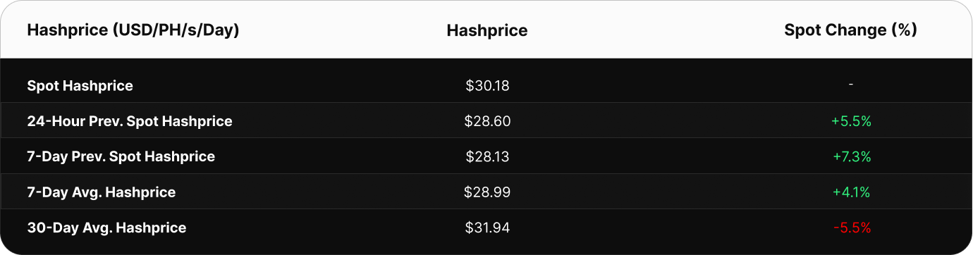 able showing Bitcoin hashprice in USD per PH/s/day. Current spot hashprice is $51.76. The 24-hour previous value was $49.95, 7-day previous spot was $54.65, 7-day average is $52.26, and the 30-day average is $53.61.