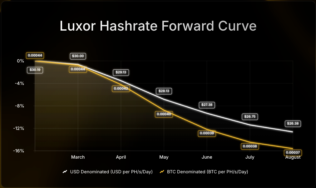Luxor Hashrate Forward Curve chart comparing USD- and BTC-denominated forward prices per PH/s/day from July to December 2025. USD-denominated prices decline from $58 to $52, while BTC-denominated prices fall from 0.00054 to 0.00047 BTC, showing an 8–12% drop over the period.