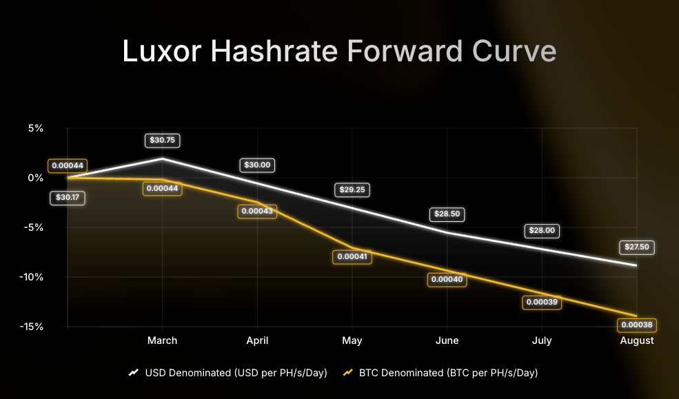 Luxor Hashrate Forward Curve chart comparing USD- and BTC-denominated forward prices per PH/s/day from July to December 2025. USD-denominated prices decline from $58 to $52, while BTC-denominated prices fall from 0.00054 to 0.00047 BTC, showing an 8–12% drop over the period.