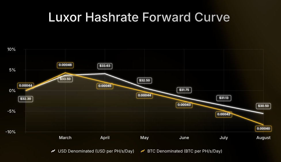 Luxor Hashrate Forward Curve chart comparing USD- and BTC-denominated forward prices per PH/s/day from July to December 2025. USD-denominated prices decline from $58 to $52, while BTC-denominated prices fall from 0.00054 to 0.00047 BTC, showing an 8–12% drop over the period.
