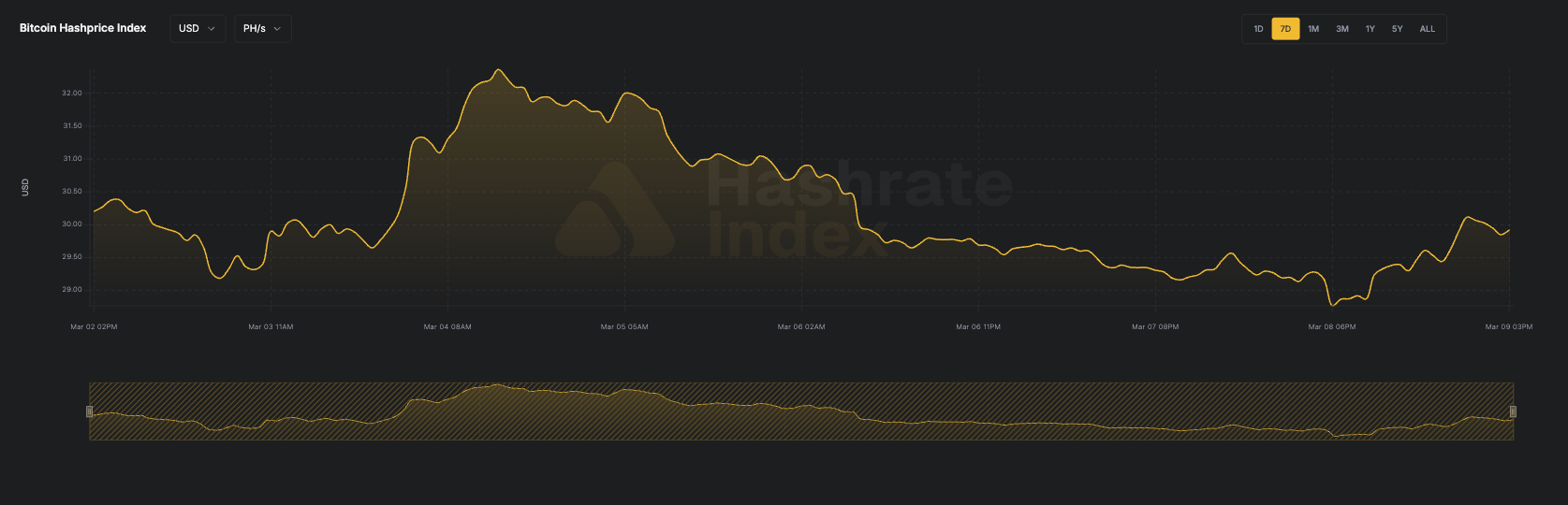 7-day line chart of Bitcoin hashprice in USD per PH/s/day from June 16 to June 23, 2025. The hashprice starts near $55, declines steadily to a low near $51.