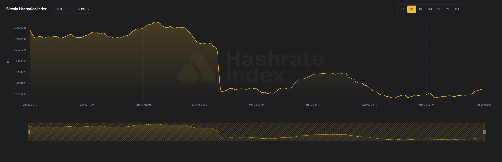 7-day line chart of Bitcoin hashprice in USD per PH/s/day from June 16 to June 23, 2025. The hashprice starts near $55, declines steadily to a low near $51.