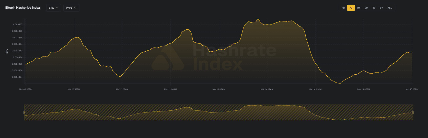 7-day line chart of Bitcoin hashprice in USD per PH/s/day from June 16 to June 23, 2025. The hashprice starts near $55, declines steadily to a low near $51.