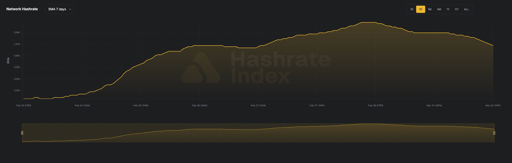 7-day line chart of Bitcoin network hashrate from June 116 to June 23, 2025, showing a fall from ~929 EH/s to 844 EH/s. Data reflects 7-day simple moving average (SMA), visualized in yellow.