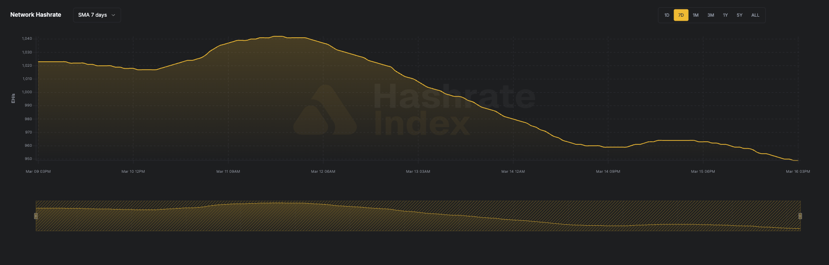 7-day line chart of Bitcoin network hashrate from June 116 to June 23, 2025, showing a fall from ~929 EH/s to 844 EH/s. Data reflects 7-day simple moving average (SMA), visualized in yellow.