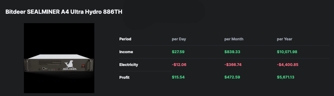 Hashrate Index profitability calculator for the Bitdeer SEALMINER A4 Ultra Hydro 886TH, showing daily profit of $15.54, monthly profit of $472.59, and annual profit of $5,671.13 at $0.06/kWh.