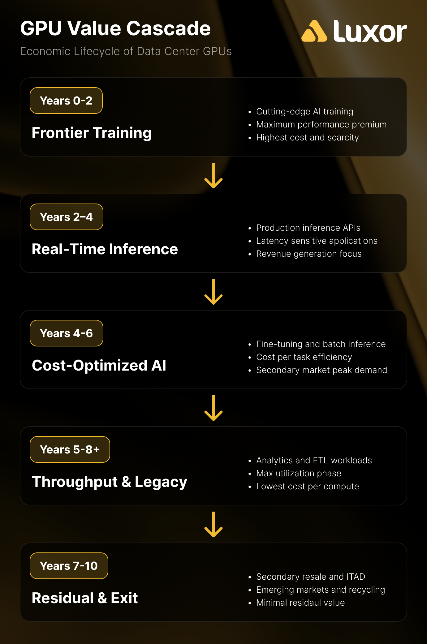 GPU Value Cascade diagram showing the five-phase economic lifecycle of data center GPUs, from frontier training in years 0–2 through real-time inference, cost-optimized AI, throughput and legacy workloads, and finally residual resale and ITAD in years 7–10. Luxor Technology branding.