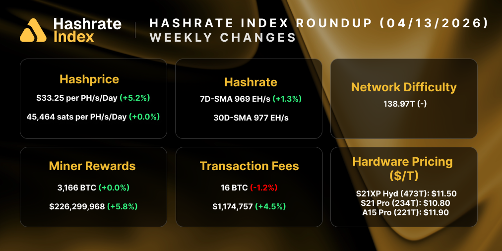 Hashrate Index Roundup (April 13, 2026)
