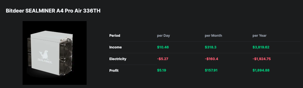 Hashrate Index profitability calculator for the Bitdeer SEALMINER A4 Pro Air 336TH, showing daily profit of $5.19, monthly profit of $157.91, and annual profit of $1,894.88 at $0.06/kWh.