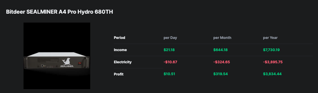 Hashrate Index profitability calculator for the Bitdeer SEALMINER A4 Pro Hydro 680TH, showing daily profit of $10.51, monthly profit of $319.54, and annual profit of $3,834.44 at $0.06/kWh.