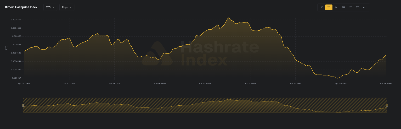 Hashrate Index Roundup (April 13, 2026)