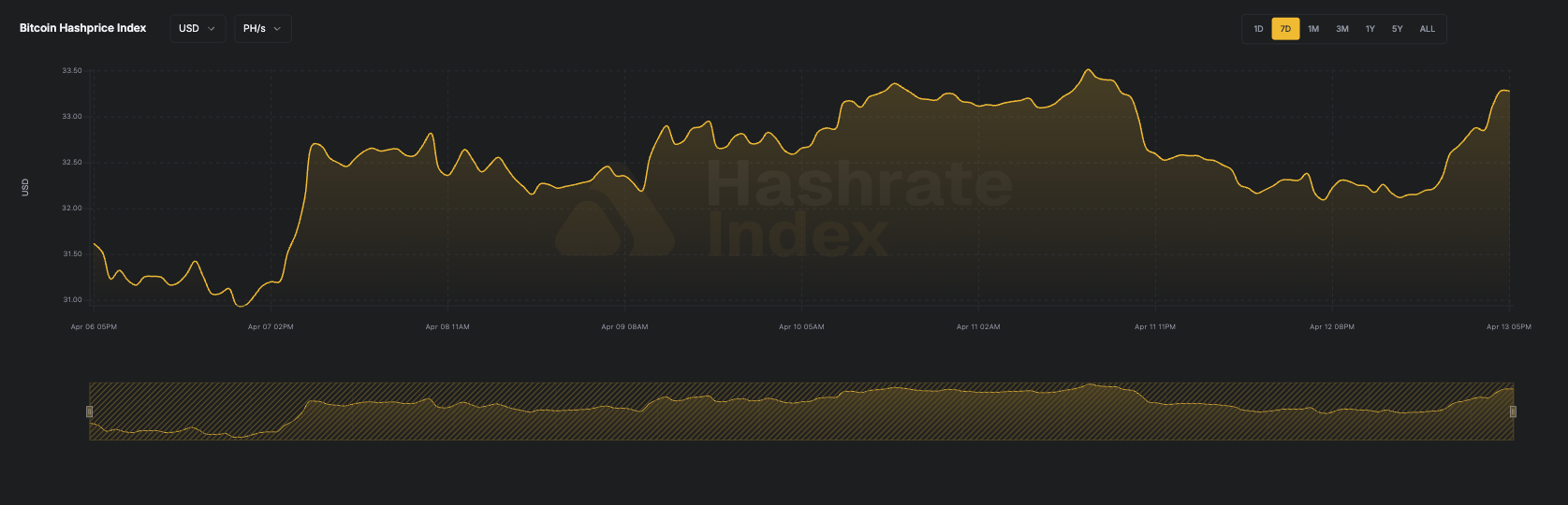 Hashrate Index Roundup (April 13, 2026)