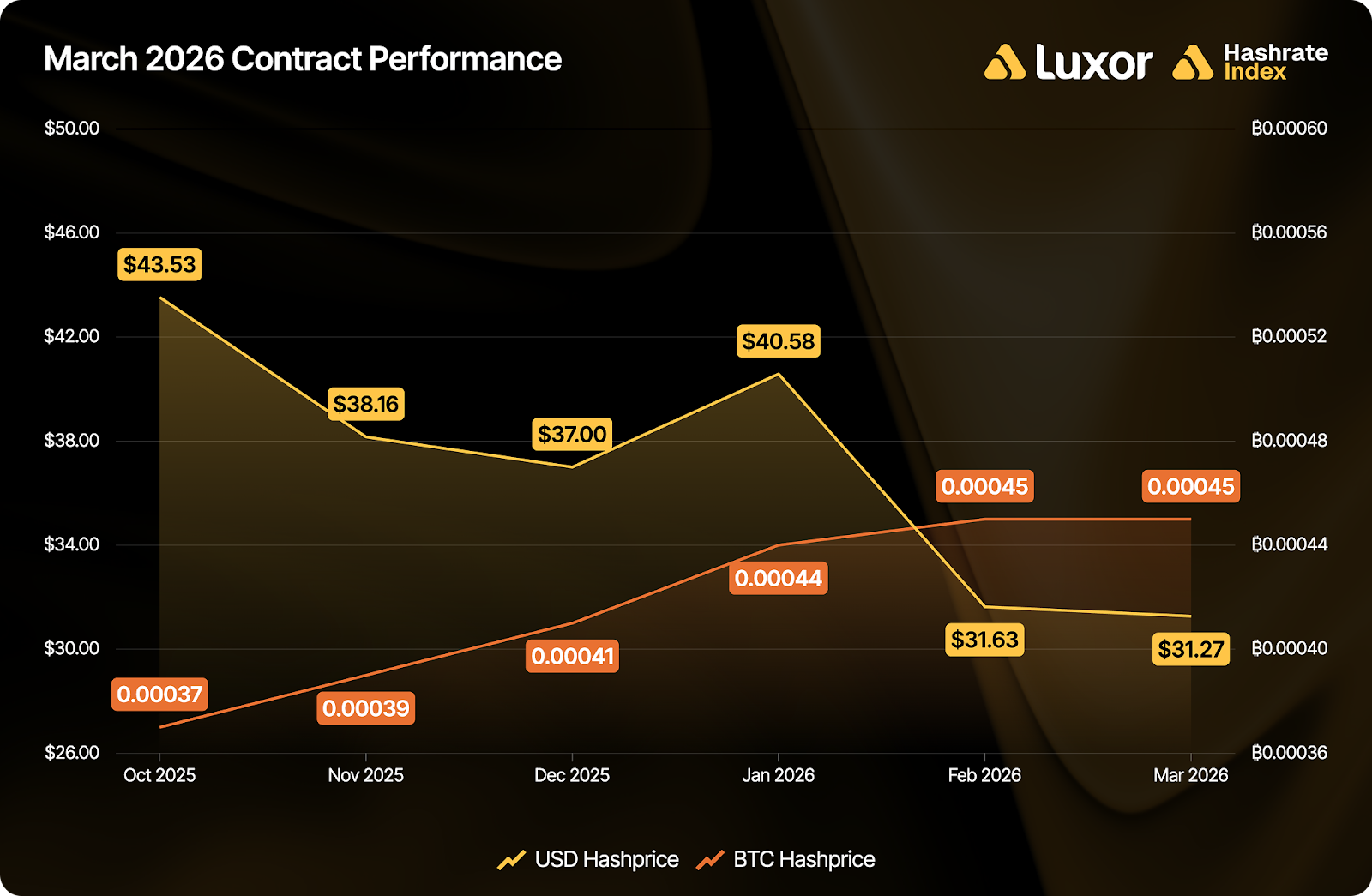 Luxor Hashrate Lookback Series – March 2026