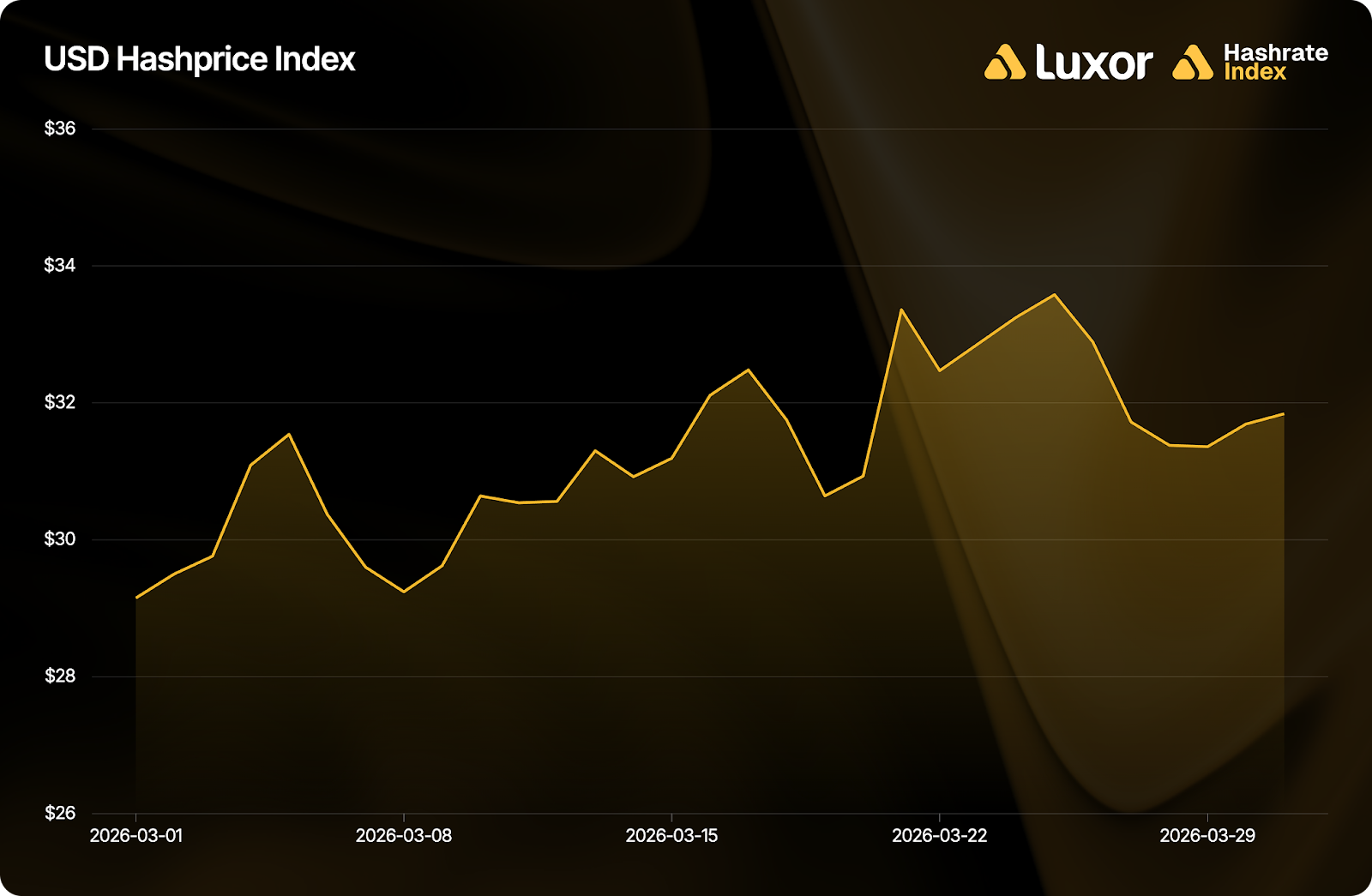 Luxor Hashrate Lookback Series – March 2026