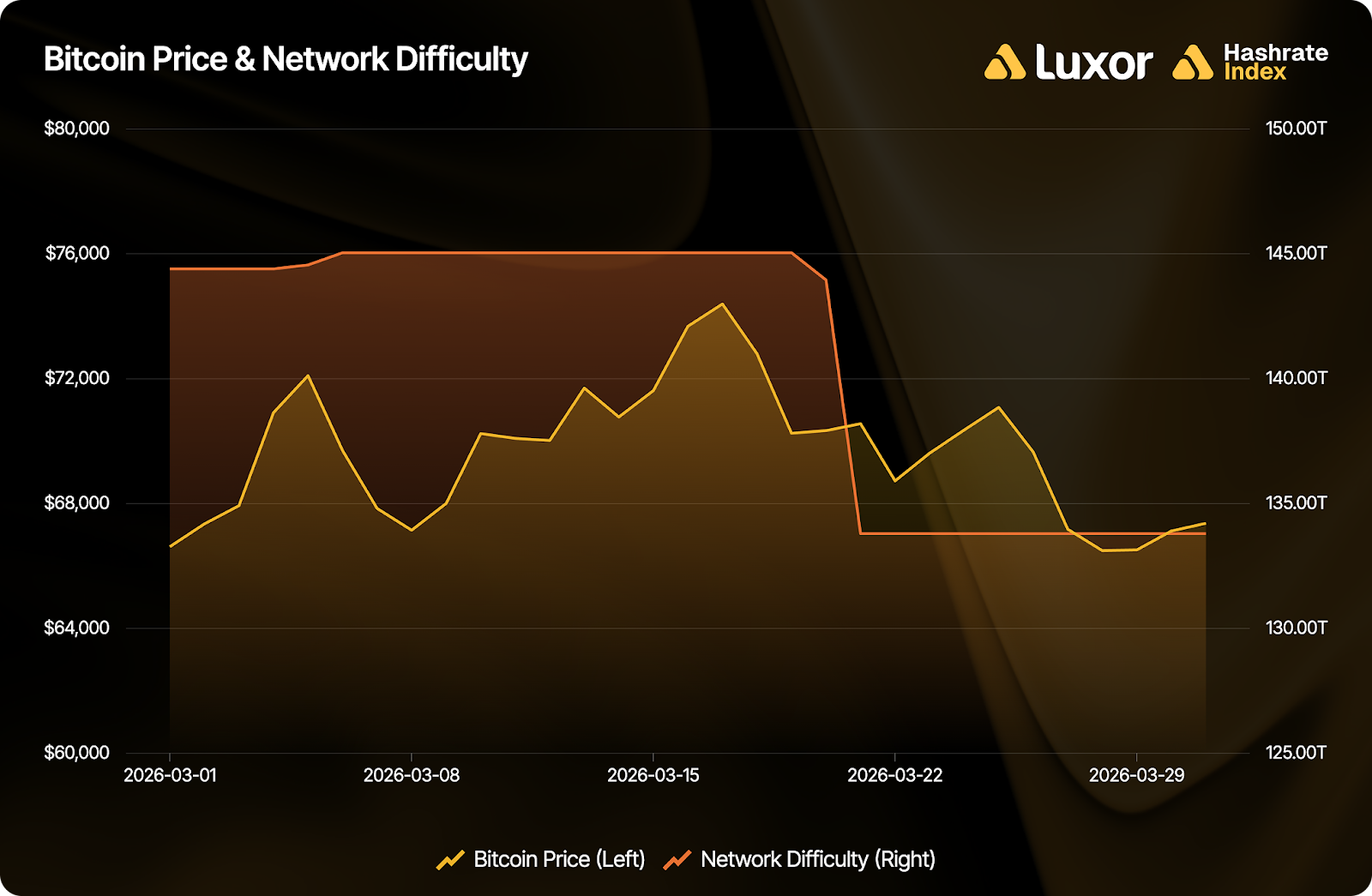 Luxor Hashrate Lookback Series – March 2026