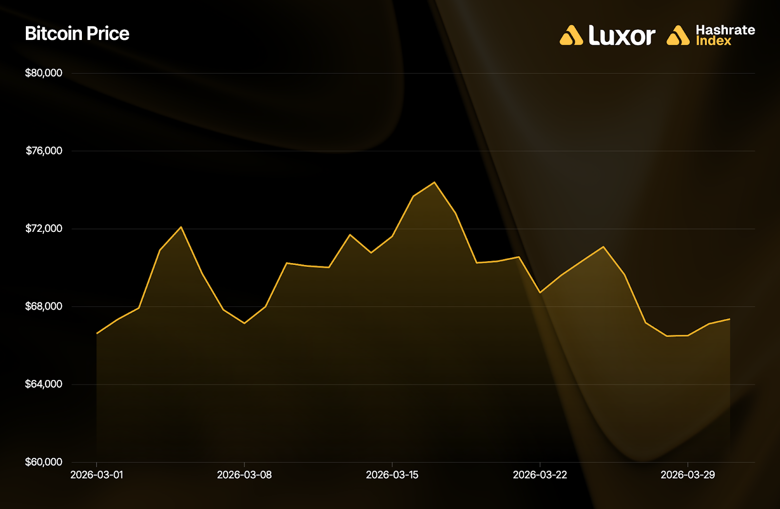 Luxor Hashrate Lookback Series – March 2026