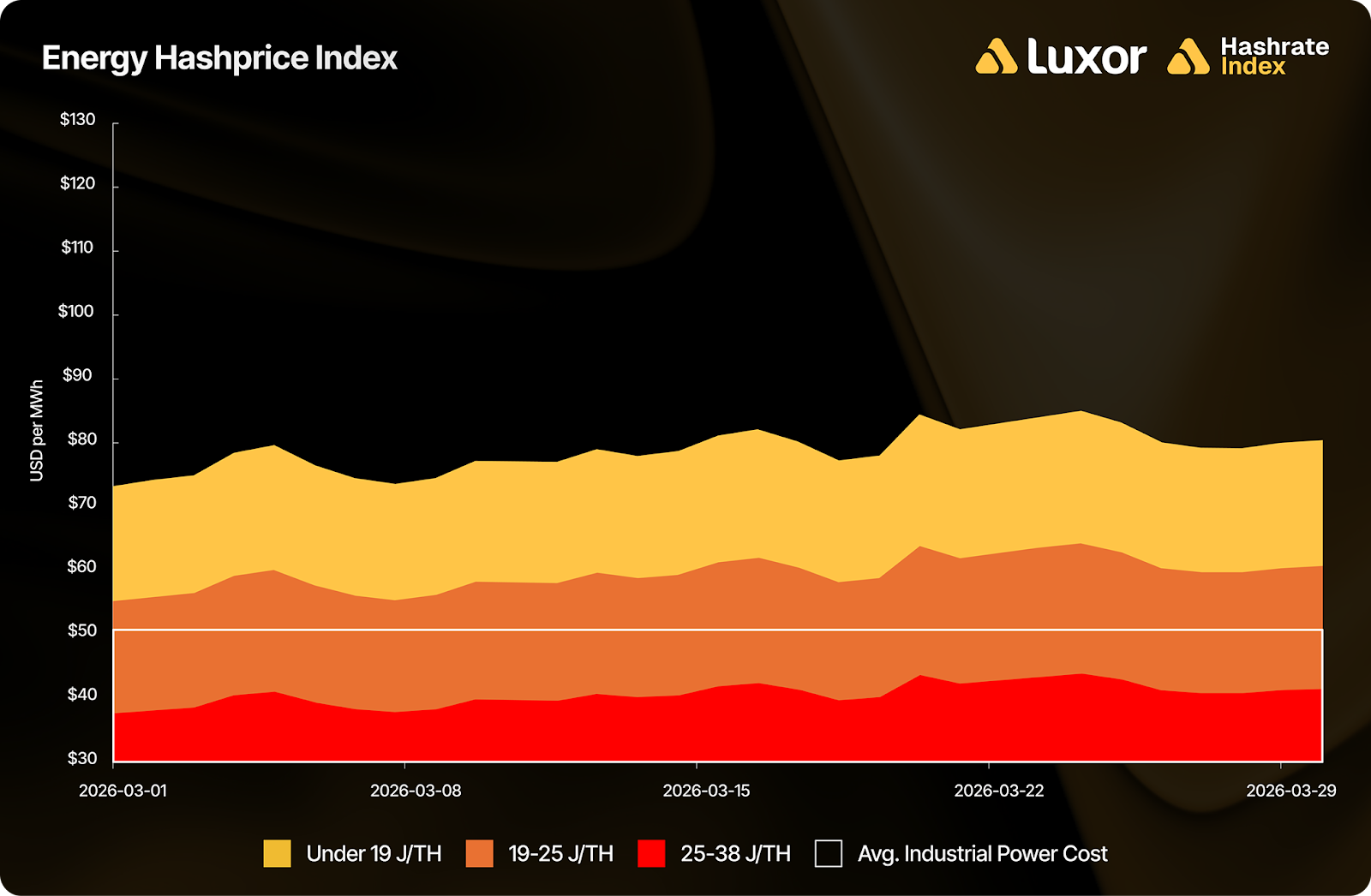 Luxor Hashrate Lookback Series – March 2026
