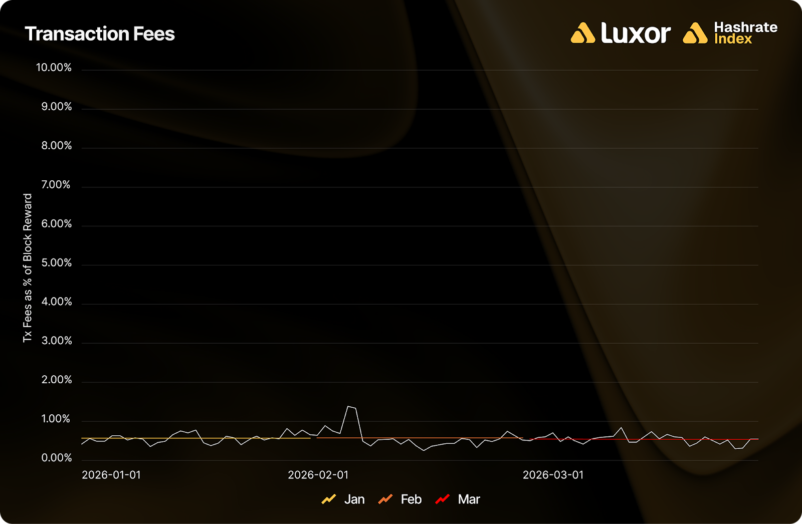 Luxor Hashrate Lookback Series – March 2026