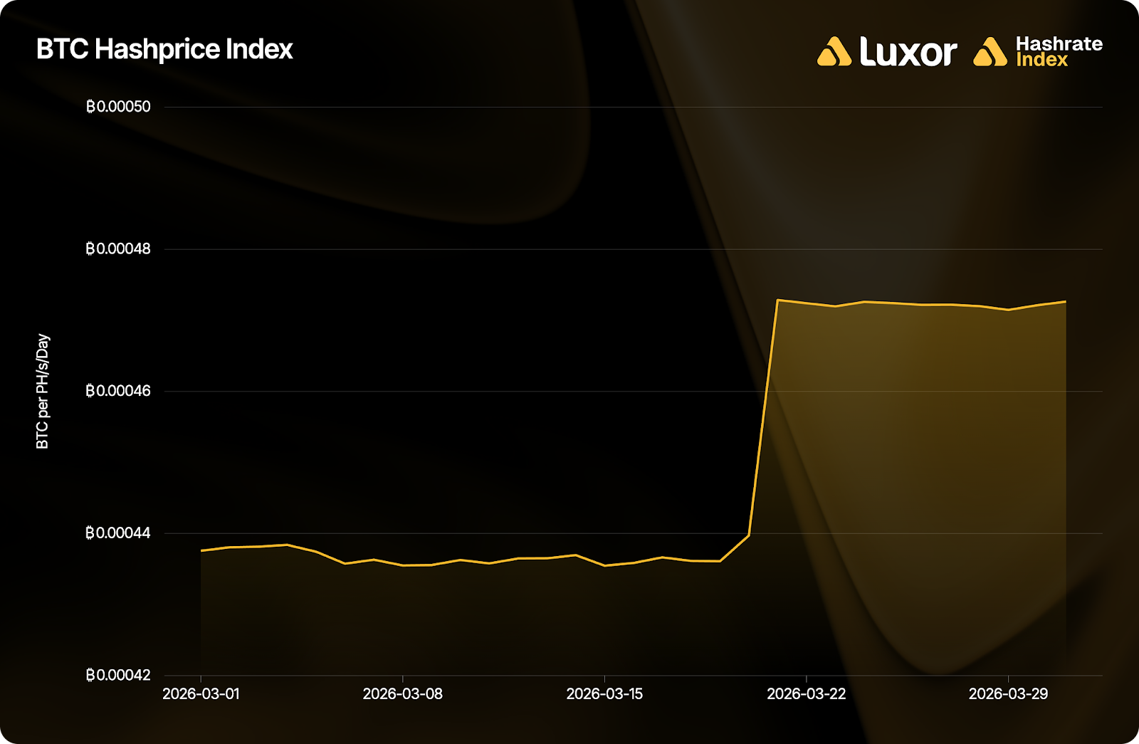 Luxor Hashrate Lookback Series – March 2026