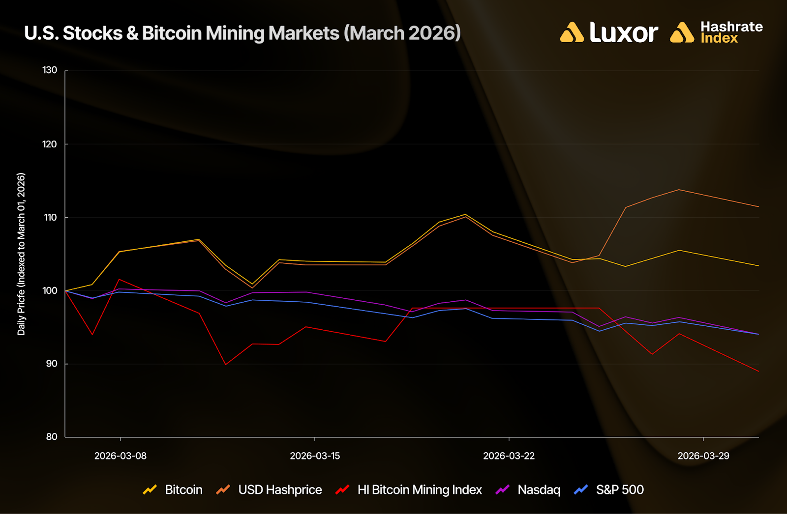 Luxor Hashrate Lookback Series – March 2026
