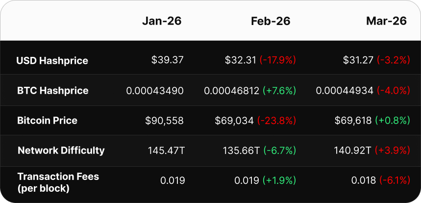 Luxor Hashrate Lookback Series – March 2026
