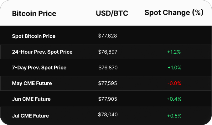 Table displaying Bitcoin price data in USD. Spot price is $103,393. CME futures show a contango: June at $103,895, July at $104,530, and August at $105,130.