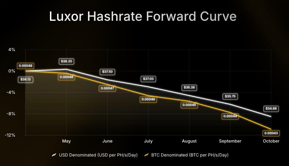 Luxor Hashrate Forward Curve chart comparing USD- and BTC-denominated forward prices per PH/s/day from July to December 2025. USD-denominated prices decline from $58 to $52, while BTC-denominated prices fall from 0.00054 to 0.00047 BTC, showing an 8–12% drop over the period.