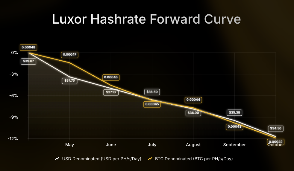 Luxor Hashrate Forward Curve chart comparing USD- and BTC-denominated forward prices per PH/s/day from July to December 2025. USD-denominated prices decline from $58 to $52, while BTC-denominated prices fall from 0.00054 to 0.00047 BTC, showing an 8–12% drop over the period.