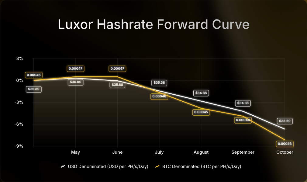 Luxor Hashrate Forward Curve chart comparing USD- and BTC-denominated forward prices per PH/s/day from July to December 2025. USD-denominated prices decline from $58 to $52, while BTC-denominated prices fall from 0.00054 to 0.00047 BTC, showing an 8–12% drop over the period.
