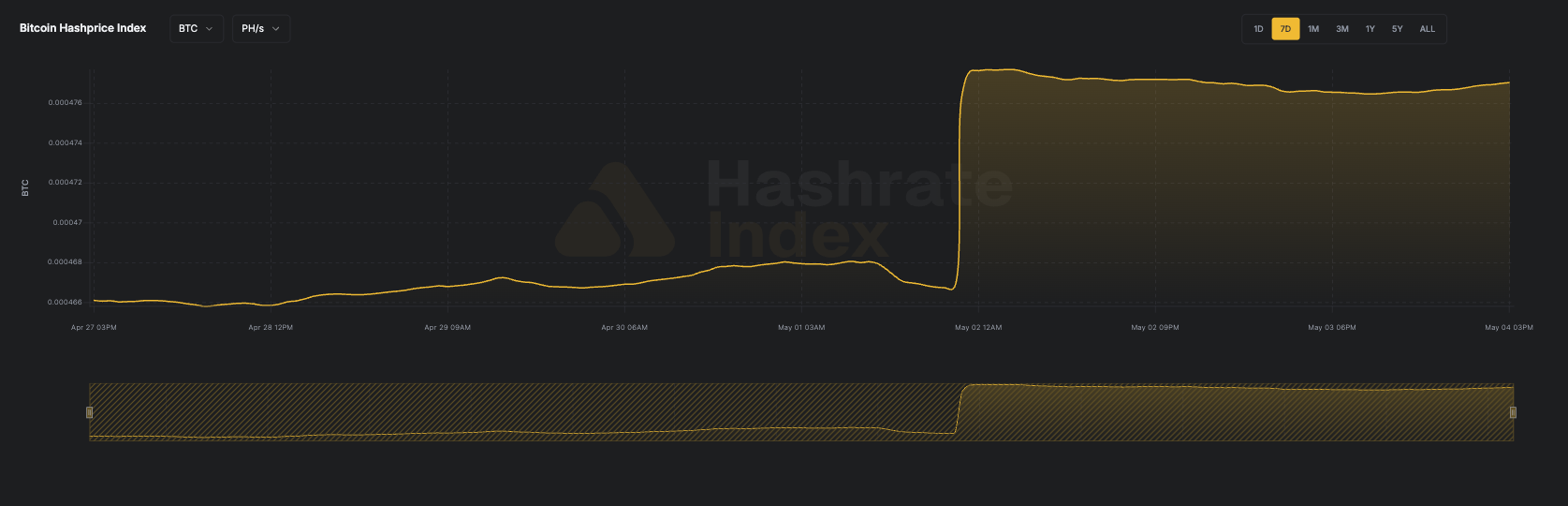 7-day line chart of Bitcoin hashprice in USD per PH/s/day from June 16 to June 23, 2025. The hashprice starts near $55, declines steadily to a low near $51.